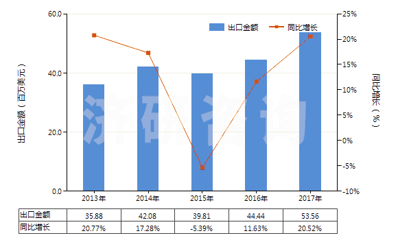 2013-2017年中國液壓回轉式齒輪泵(HS84136022)出口總額及增速統(tǒng)計